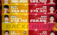 雷速体育比分直播-辽宁男篮胜利维持优势，季后赛席位巩固
